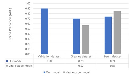 Escape Prediction Auc Score