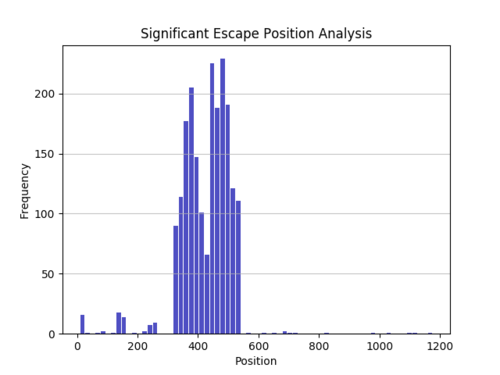 Significant Escape Position Analysis